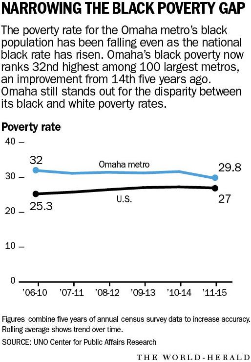 Poverty rate graphic